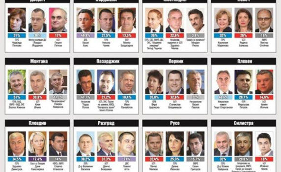 "24 часа": Фандъкова - 32,8 %, Манолова - 23,1%