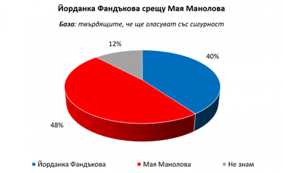 "Галъп": 56% искат нов кмет на София
