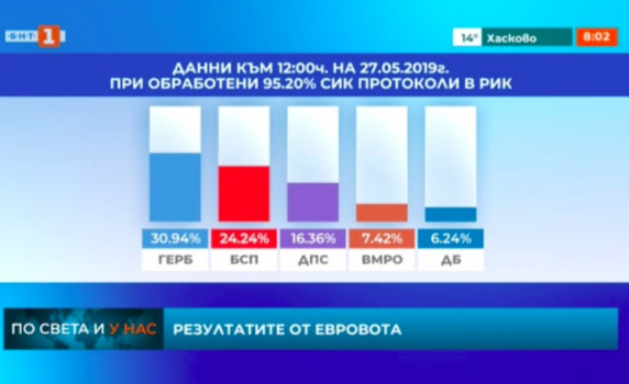 Очаква се пренареждане в листите на БСП и ВМРО