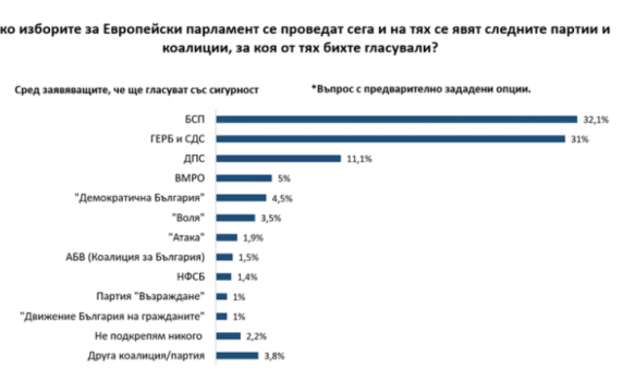 „Галъп”: БСП вече изпреварва ГЕРБ