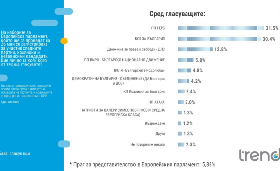"Тренд": Минимална преднина на ГЕРБ пред БСП