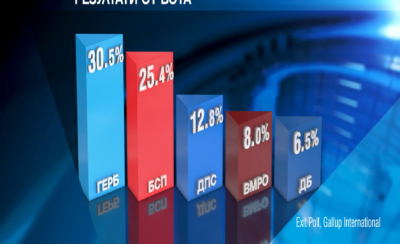 "Галъп": ГЕРБ - 30,5%, БСП - 25,4%