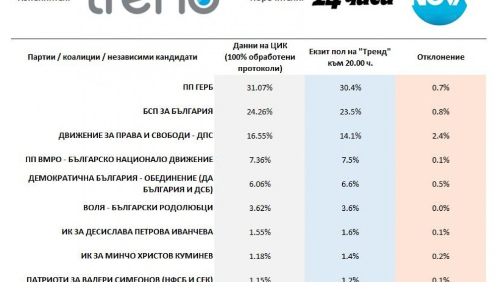 "Тренд" с най-точен екзитпол