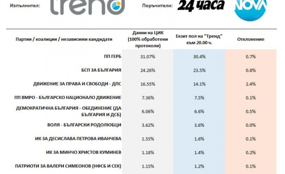 "Тренд" с най-точен екзитпол