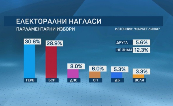 "Маркет линкс": ГЕРБ - 30,6%, БСП - 28,9%