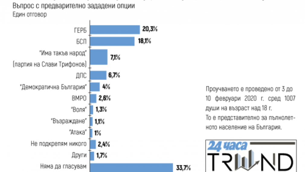 "Тренд": ГЕРБ с 2% пред БСП. Слави Трифонов трети със 7%