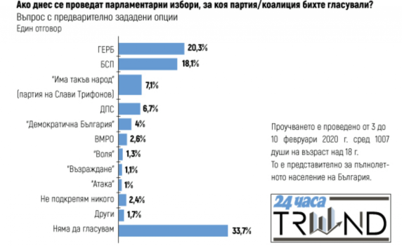 "Тренд": ГЕРБ с 2% пред БСП. Слави Трифонов трети със 7%