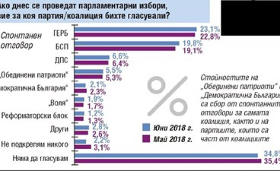 "Тренд": 4 партии в парламента, ако изборите са сега