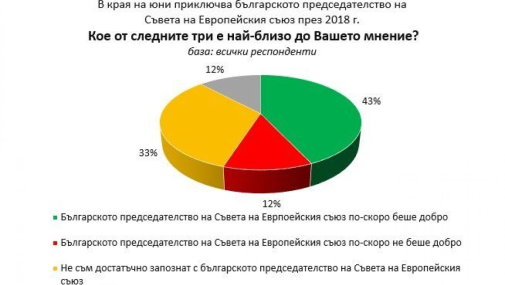 Българите масово нехаят за европредседателството
