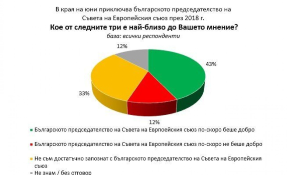 Българите масово нехаят за европредседателството