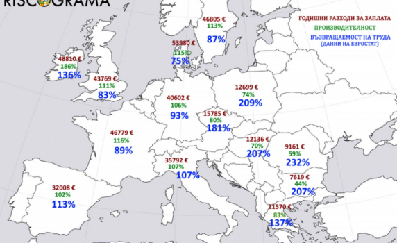 Не, България и Румъния не са бедни заради ниска производителност на труда!