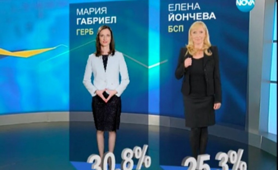 Резултати при 61% обработени протоколи: ГЕРБ - 30,77%, БСП - 25,01%