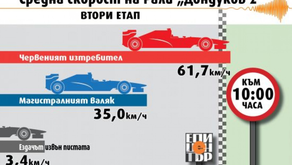 Към 10 часа: Червеният изтребител води убедително с 61,7км/ч за Купата на "Дондуков" 2 