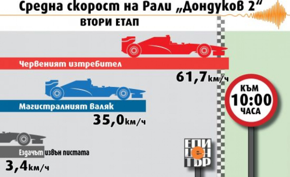 Към 10 часа: Червеният изтребител води убедително с 61,7км/ч за Купата на "Дондуков" 2 
