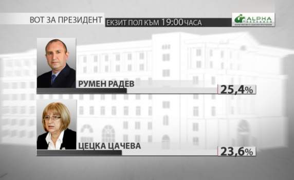 Румен Радев е първи. Балотаж с Цецка Цачева