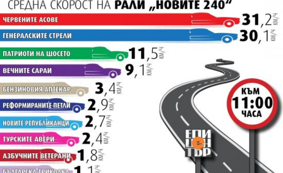 11 часа: Стихия по трасето - Червените асове дръпнаха с 31,2 км/ч, Генералските стрели ги следват с 30,1 км/ч