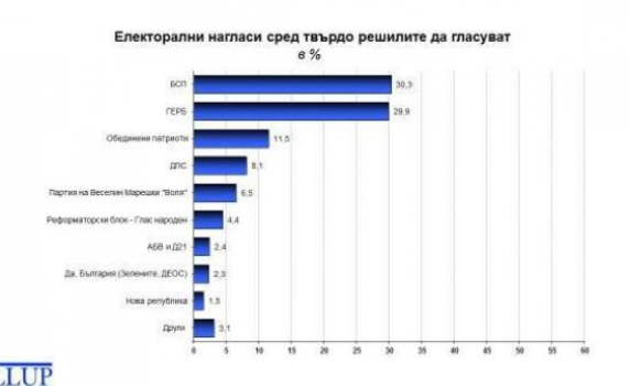 „Галъп“: Ако изборите са сега, за БСП ще гласуват 30,3%, а за ГЕРБ – 29,9%