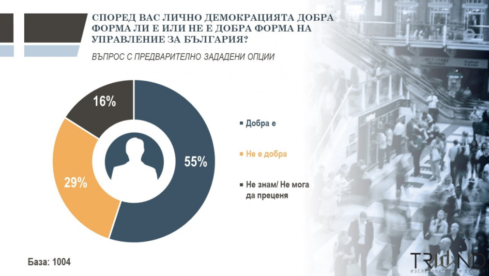 "Тренд": 41% от българите смятат, че България не е демократична страна