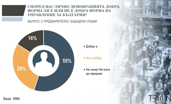 "Тренд": 41% от българите смятат, че България не е демократична страна