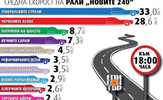 18 часа: Генералските стрели летят с 33 км/ч, Червените асове държат 28,6 км/ч