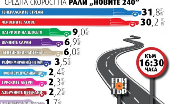 16.30: Генералските стрели водят с 31,8 км/ч, Червените асове близо до тях с 30,2 км/ч