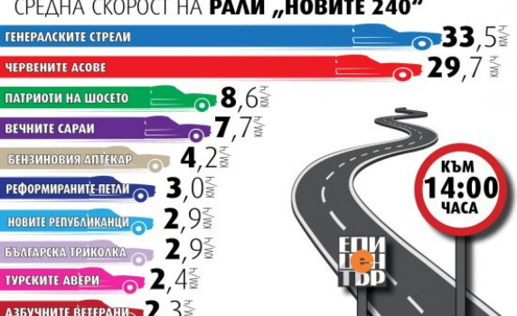 14 часа: Генералските стрели пак водят с 33,5 км/ч, Червените асове са с 29,7 км/ч