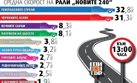 13 часа: Генералските стрели поведоха с 32,8 км/ч, Червените асове летят с 31,3 км/ч