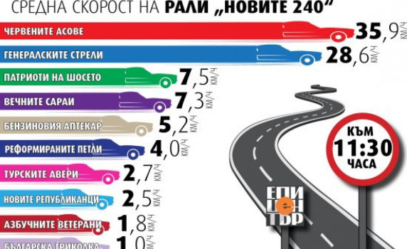 11.30 часа: Битка за всеки километър! Червените асове летят с 35,9 км/ч, Генералските стрели изостават със скорост 28,6 км/ч