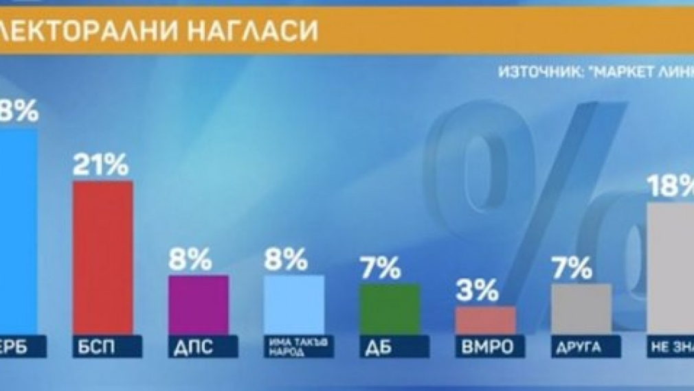 Маркетлинкс: ГЕРБ - 28 %, БСП - 21 %, Слави Трифонов - 8 %