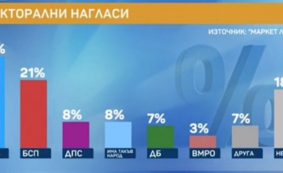 Маркетлинкс: ГЕРБ - 28 %, БСП - 21 %, Слави Трифонов - 8 %