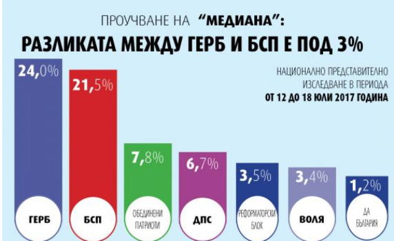 "Медиана": Разликата между ГЕРБ и БСП е под 3%