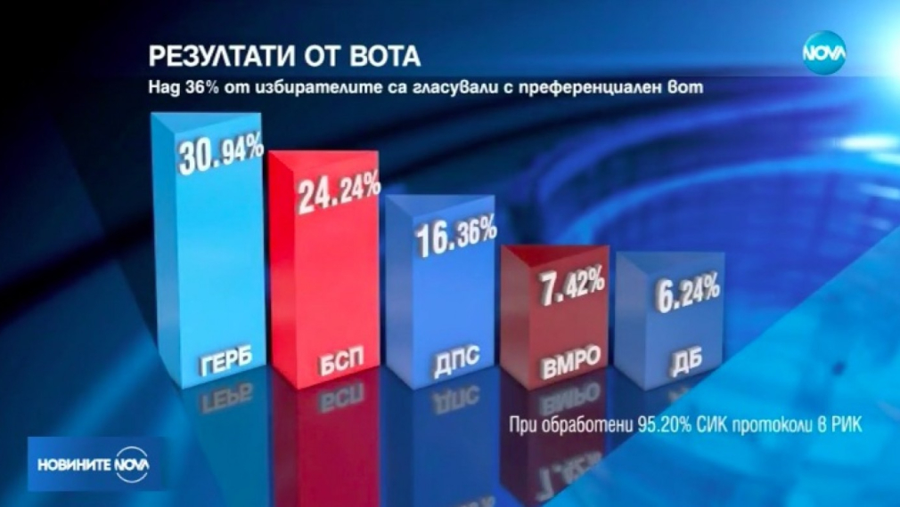 ЦИК обявява окончателните резултати от евровота 