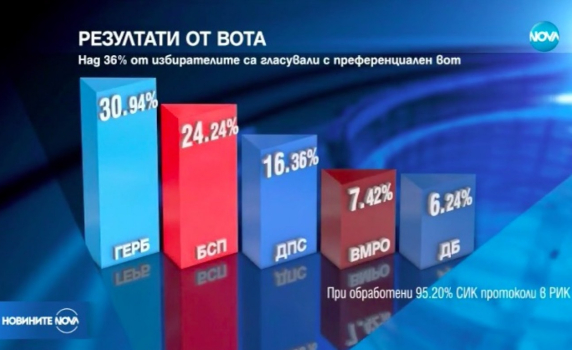 ЦИК обявява окончателните резултати от евровота 