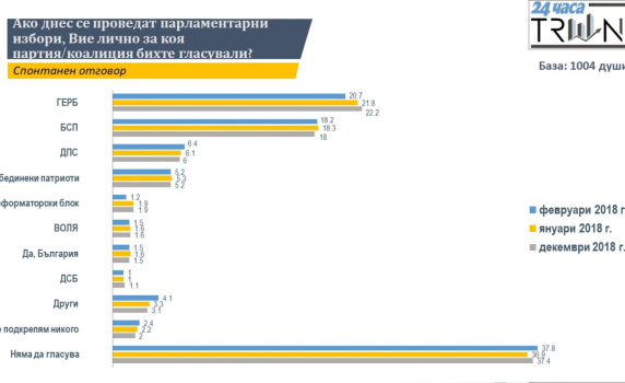 "Тренд": ГЕРБ - 20.7%, БСП - 18.2%. Само 16% подкрепят Истанбулската конвенция