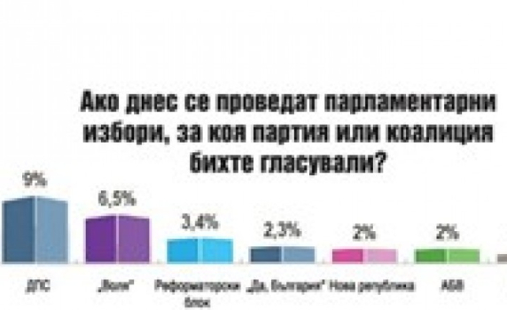 "Тренд": Пет партии влизат в следващия парламент