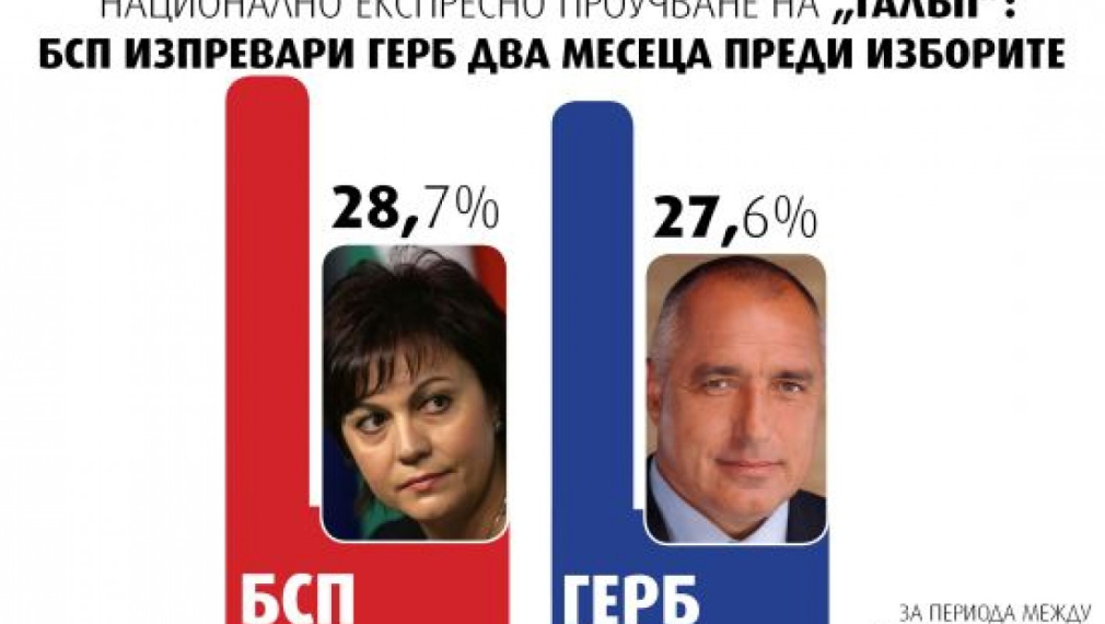 "Галъп": БСП изпреварва ГЕРБ на предсрочния вот - 28,7% срещу 27,6%