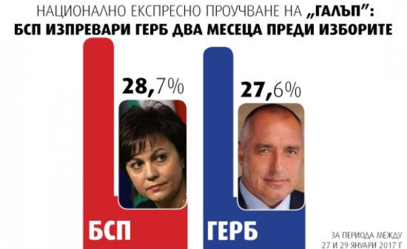 "Галъп": БСП изпреварва ГЕРБ на предсрочния вот - 28,7% срещу 27,6%