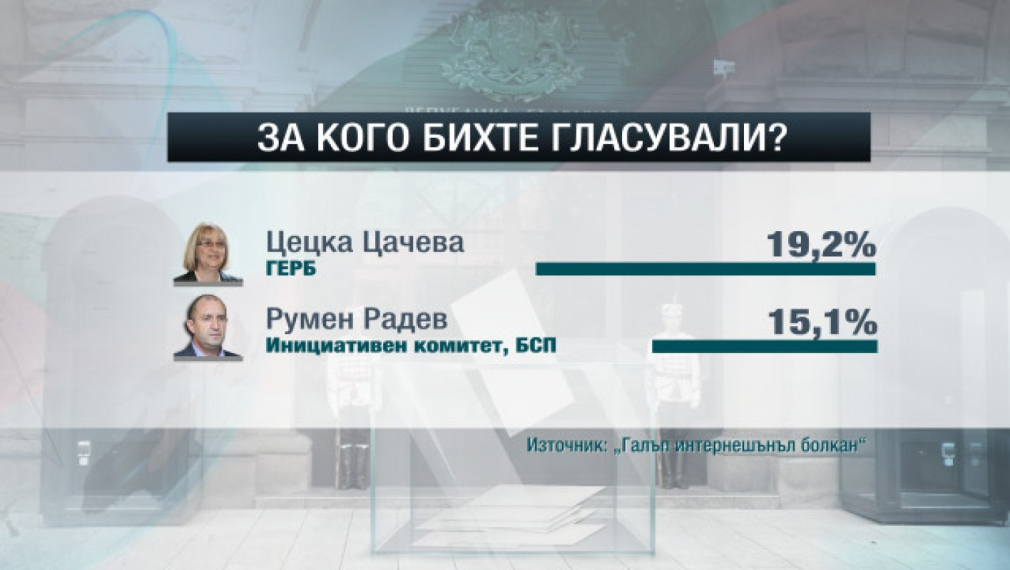 "Галъп": Балотаж между Цачева и Радев