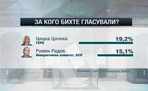 "Галъп": Балотаж между Цачева и Радев