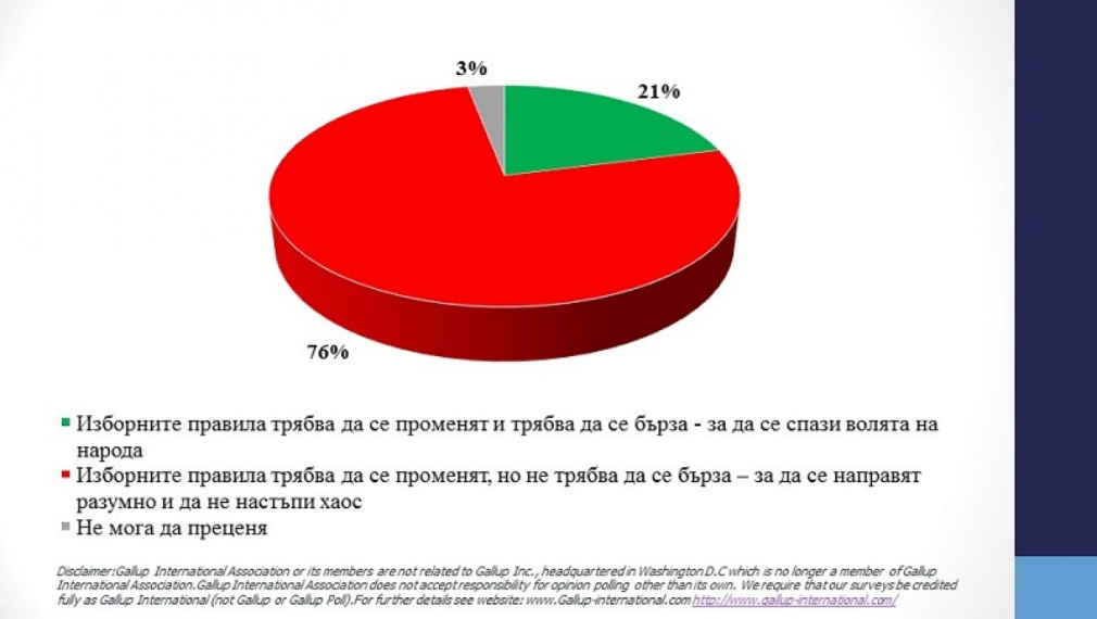 „Галъп": 76% искат обмислени промени в изборните правила