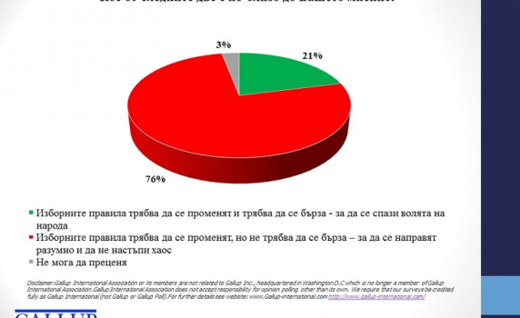 „Галъп": 76% искат обмислени промени в изборните правила