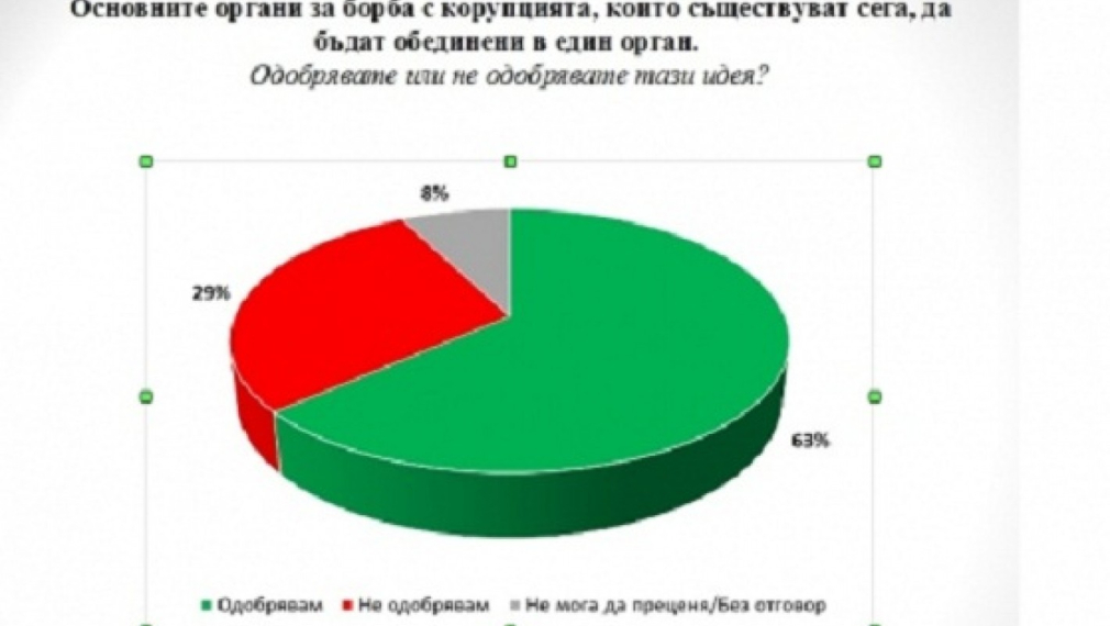 Галъп: 74% от българите искат проверка на имуществото на властта 