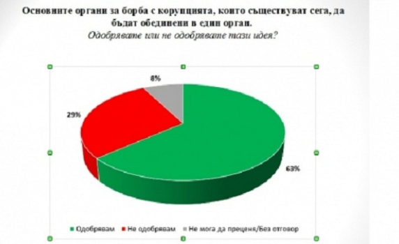 Галъп: 74% от българите искат проверка на имуществото на властта 