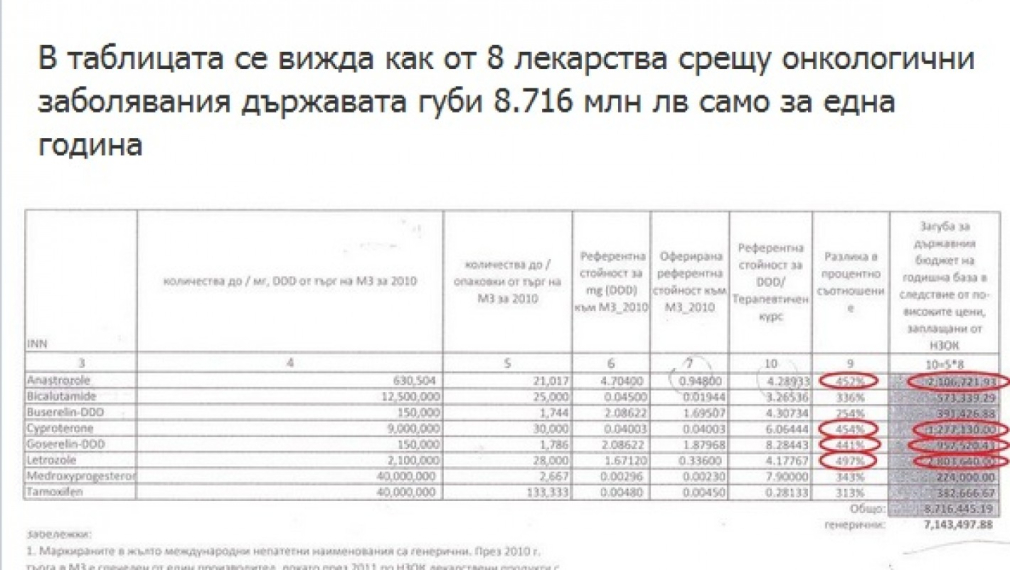 Георги Кадиев откри лекарства, поскъпнали с 500% за една година