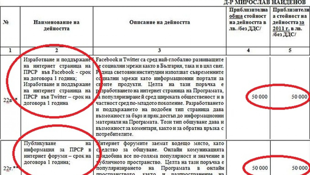 50 хил. лв. платило Министерството на земеделието за страница във Фейсбук и акаунт в Туитър
