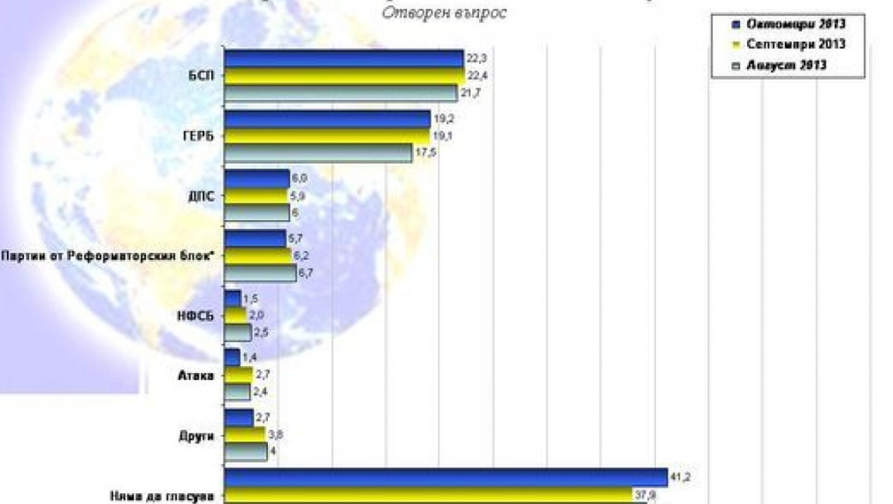 "Галъп": БСП – 21,4%, ГЕРБ – 18,1%,
