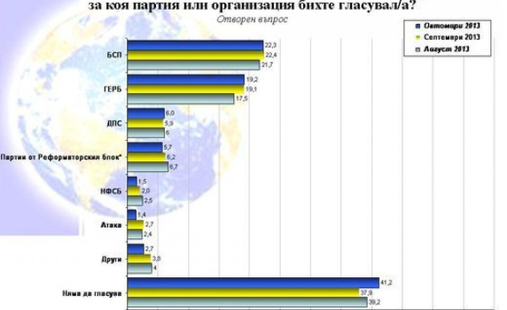 "Галъп": БСП – 21,4%, ГЕРБ – 18,1%,