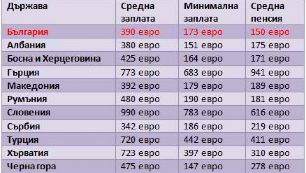Къде сме ние по пенсии и заплати сред държавите на Балканите