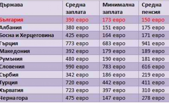 Къде сме ние по пенсии и заплати сред държавите на Балканите