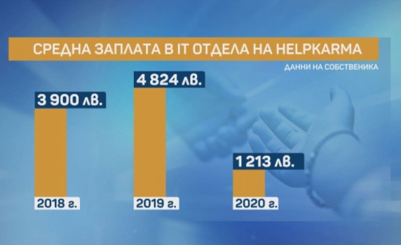 40 000 лв. месечна заплата във фондации, които събират дарения за болни